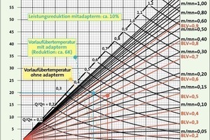  Bild 6: Heizkörperdiagramm mit Betriebsleistungsverhältnis (m/mn = Massestromverhältnis; Q/Qn = Wärmeleistungsverhältnis; BLV = Betriebsleistungsverhältnis) 