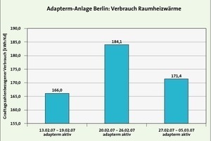  Bild 15: Auf die Gradtagzahl bezogener Verbrauch aus Perioden mit und ohne adapterm-Einfluss 