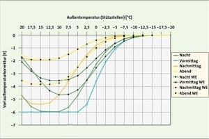  Bild 9: Vorlauftemperatur-Korrekturkurven  