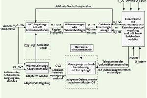  Bild 10: adapterm-Regelkreis zur bedarfsgeführten Adaption der Vorlauftemperatur 