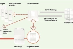  Bild 5: Prinzip der Vorlauftemperaturadaption mit Funkheizkostenverteilern (adapterm) 