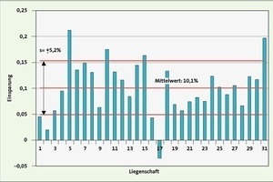  Bild 13: adapterm-Einsparungen in 1081 Wohnungen mit zusammen 67 829 m2 Wohnfläche [4]   