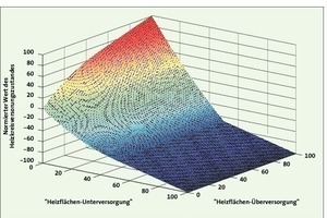  Bild 8: Ermittlung des Gebäudeheizkreisversorgungszustandes mit Fuzzy-Logic  