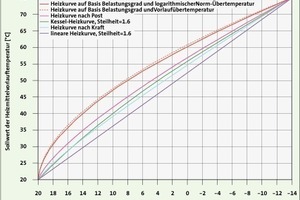  Bild 3: Stationäre Heizkurven mit Steilheit S = 1,6 und Parallelverschiebung N = 0 K 