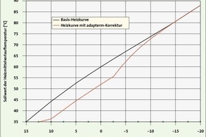  Bild 11: Wärmebedarfsabhängig korrigierte Heizkurve 