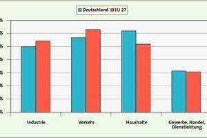  Bild 1: Aufteilung des Endenergieverbrauchs in Deutschland und der EU auf die Sektoren Industrie, Verkehr, Haushalte sowie Gewerbe, Handel, Dienstleistung [23] 