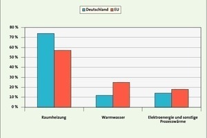  Bild 2: Aufteilung des Endenergieverbrauchs in Wohngebäuden in Deutschland und in der EU auf Raumheizung, Warmwasser und Elektroenergie sowie sonstige Prozesswärme [21, 22, 23] 