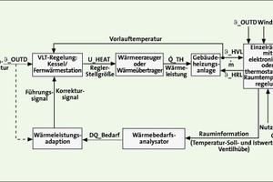  Bild 4: Wirkprinzip und übergeordneter Regelkreis von Verfahren zur Vorlauftemperaturadaption  