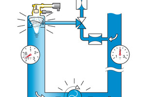  Die Entgaser erzeugen ein Vakuum, indem ihre Pumpe mehr Wasser aus der Säule zieht, als zulaufen kann. Im Vakuum wird das Gas freigesetzt und sammelt sich über dem Wasserspiegel.  