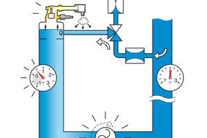  Das Herunterfahren der Pumpe erhöht den Druck kurzzeitig, wodurch die freigesetzten Gase abgeschieden werden. Bei zu niedrigem Systemdruck speisen die Entgaser vollautomatisch nach. 