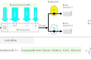  Prinzipschema zum Luftzähler(A2 sowie B1) für konstante oder variable Luftströme  