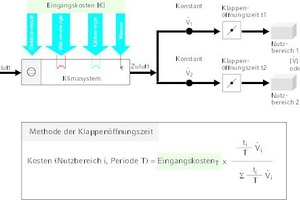  Prinzipschema Methode A1zum Klappenöffnungsverfahren (A1) für konstante Luftströme  