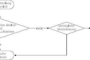  Kostenverteilung nach VDI 2077 Blatt 4 