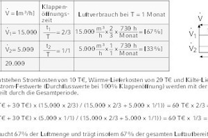  Beispiel Methode A1V1 und V2 mit unterschiedlichen Klappenöffnungszeiten t1 und t2 