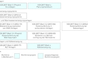  Die Richtlinienreihe VDI 2077 „Verbrauchskostenabrechnung in der Technischen Gebäudeausrüstung“ im Überblick 