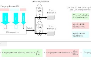  Prinzipschema zum Luftenergiezähler (Methode A3 oder B2) 