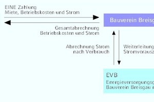  Mieterstrommodell Bauverein Breisgau 