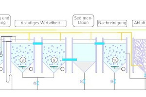  Schema des mehrstufigen Reinigungsverfahrens für Grauwasser 