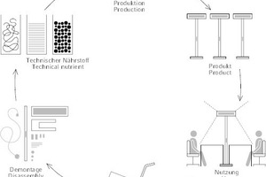  technischer Kreislauf Cradle-to-Cradle 