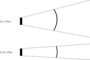  Grafische Darstellung zweier unterschiedlicher Sichtfelder  