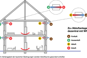  Bei Lüftungssystemen, die nach dem Push-Pull-Prinzip arbeiten, erfolgt die Wärmerückgewinnung über einen meist keramischen Regenerator, der die Energie der erwärmten Raumluft während der Abluftphase (Pull, C &gt; A) speichert und die kühlere einströmende Außenluft in der anschließenden Zuluft-Phase (Push, B &gt; D) erwärmt. So gelangt stets warme Zuluft in den Innenraum und die verbrauchte Raumluft wird als Fortluft nach außen befördert. 