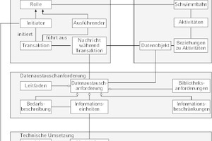  Bausteine eines IDM (Information Delivery Manual) (in Anlehnung an DIN EN ISO 29481 Blatt 1) nach [1] 