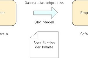  Grundlegendes Schema eines Datenaustauschprozesses nach [1] 