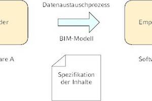  Grundlegendes Schema eines Datenaustauschprozesses nach [1] 