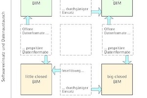  BIM-Einsatzform nach [3] 