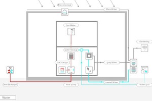  Sanitär- und Wasserschema 