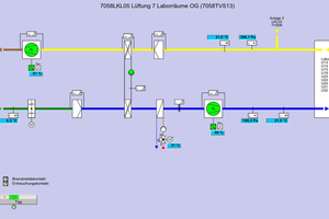  Im ganzen Gebäude wurden die Luftmengen exakt einreguliert und können variabel angepasst werden. 