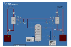  Permanente Kontrolle an zahlreichen Anlagenteilen, etwa die Temperaturschichtung im Pufferspeicher, zeigt das Schaltschema. 