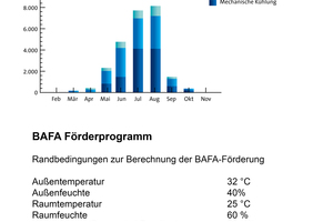  Beispielrechnung einer RLT-Anlage (16.000 m³/h) für den Standort Potsdam mit Darstellung der in der indirekten Verdunstungskühlung erzielten Kälteenergien. Die Kälteleistung von 50 kW wird von der BAFA mit 6.188 € gefördert.  
