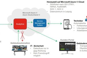  Die Daten werden der Honeywell-Analytics-Software aus der Microsoft-„Azure“-Cloud zur Verfügung gestellt.  