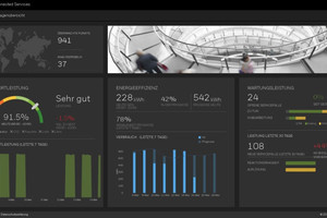  Mithilfe von Dashboards hat der Betreiber jederzeit einen genauen Einblick in die Gebäudeperformance. 