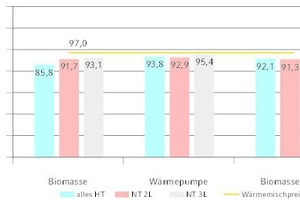  Wärmegestehungskosten der drei untersuchten Varianten. 