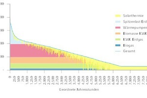  Jahresdauerlinie des Energieverbrauchs 