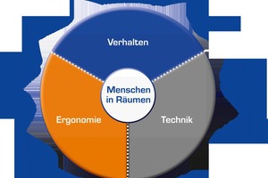  Themenfelder der Forschungsgebiete der Heinz Trox Wissenschafts gGmbH  