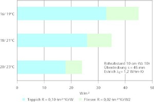  Flächentemperierung in der Systemkombination 