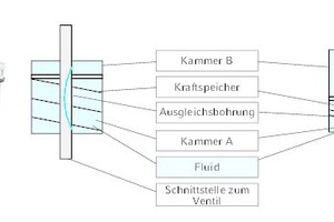  Hydraulische Steuerung 