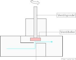  Prinzip Sitzventil 