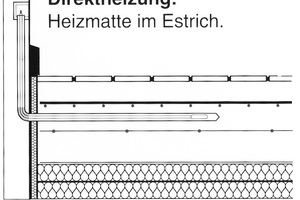  Bei einer Direktheizung wird die Heizmatte im Estrich verlegt … 