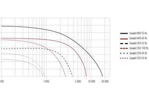  Leistungsdiagramm des „Linejekt“  