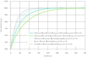  Pendellüftung im Vergleich mit Einzellüftung 