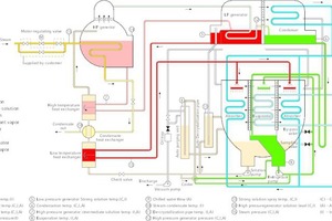  Verfahrensschema eines Absorptionskühlers mit Doubel-Effects-Technologie 