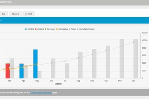  Energiemanagement im DAIKIN Cloud Service. 