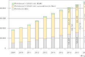  Pelletsfeueranlagen in Deutschland 