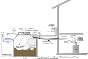  Einbausituation als SchnittDie Pelletsförderung im Speicher erfolgt hierbei von oben. Unterirdischer Pelletsspeicher und Heizkessel sind durch das pneumatische Entnahme­system „Maulwurf 3000-E3“ verbunden; es wird vom Speicherhersteller geliefert und ist kompatibel mit den Saugsystemen führender Kesselhersteller.  