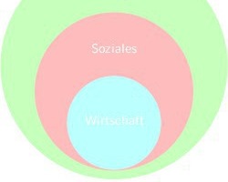  Vorrangmodell der Nachhaltigkeit 