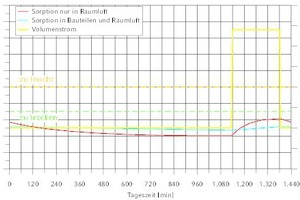  Ventilatorgestützte Lüftung geregelt auf Lüftung zum Feuchteschutz für Beispiel 2 Raum Wohnen 